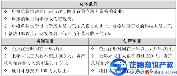 廣州申請項目代辦:科技型中小企業創新資金